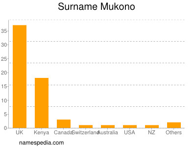 Surname Mukono