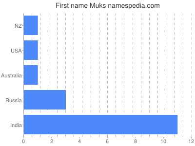 Given name Muks