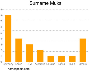Surname Muks