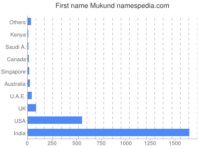 Given name Mukund