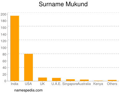 Surname Mukund