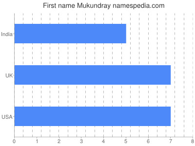 Given name Mukundray