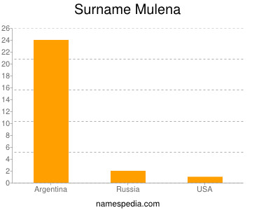 Surname Mulena