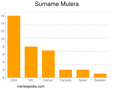 Surname Mulera