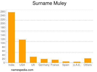 Surname Muley