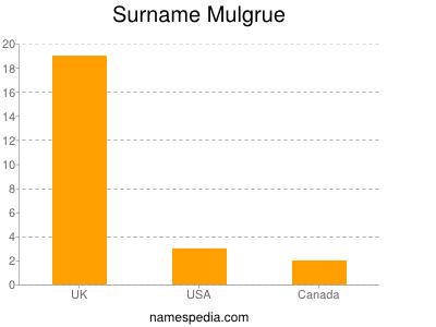 Surname Mulgrue
