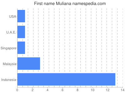 Given name Muliana