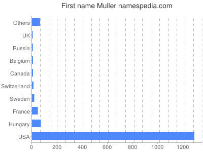 Given name Muller