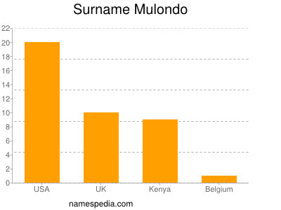 Surname Mulondo