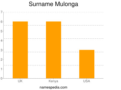 Surname Mulonga