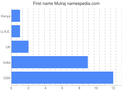Given name Mulraj