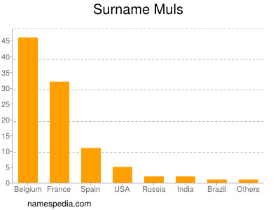 Surname Muls