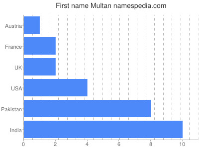 Given name Multan