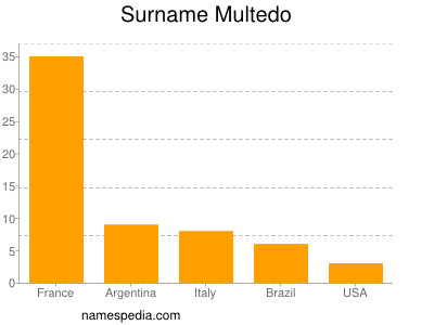 Surname Multedo