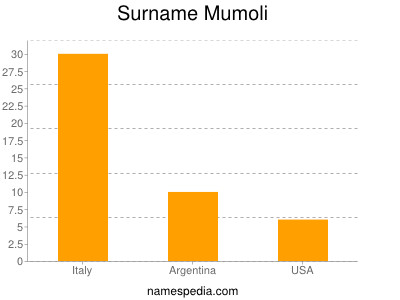 Surname Mumoli