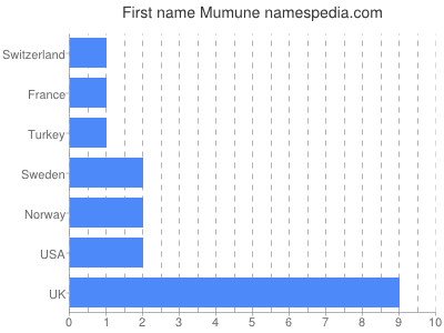 Given name Mumune
