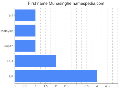 Given name Munasinghe