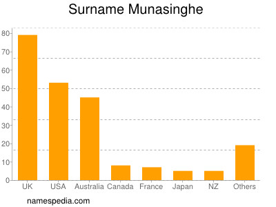 Surname Munasinghe