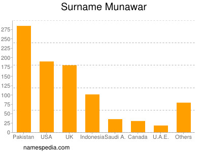 Surname Munawar