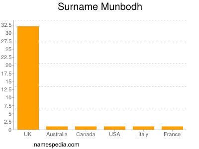 Surname Munbodh