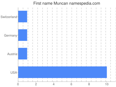 Given name Muncan