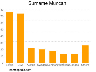 Surname Muncan