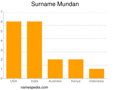 Surname Mundan