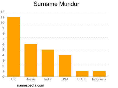 Surname Mundur