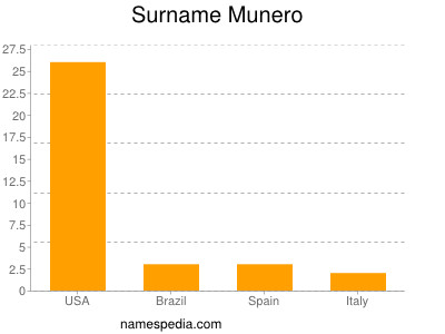 Surname Munero