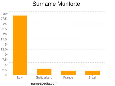Surname Munforte