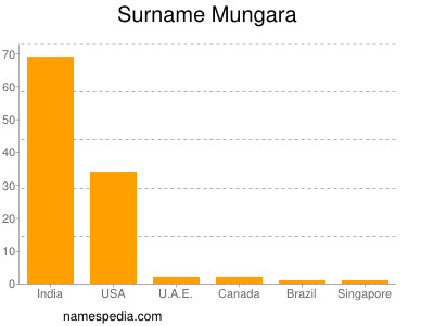 Surname Mungara