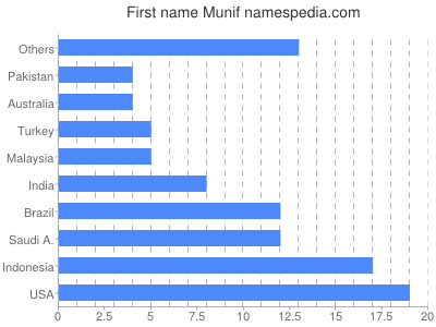 Given name Munif