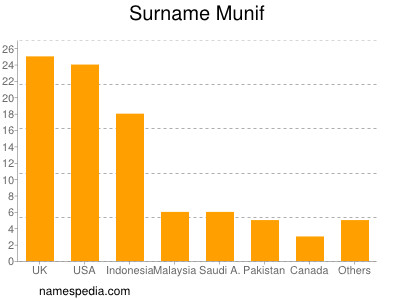 Surname Munif