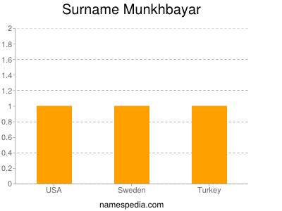 Surname Munkhbayar