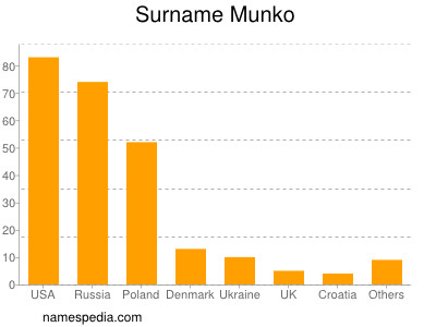 Surname Munko