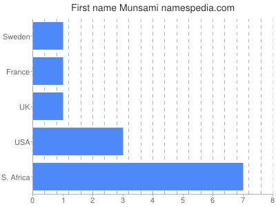 Given name Munsami
