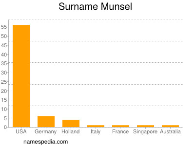 Surname Munsel
