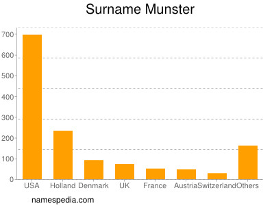 Surname Munster
