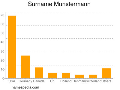 Surname Munstermann