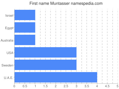 Given name Muntasser