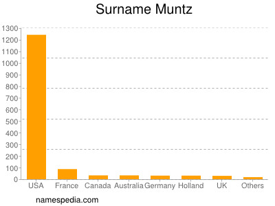 Surname Muntz