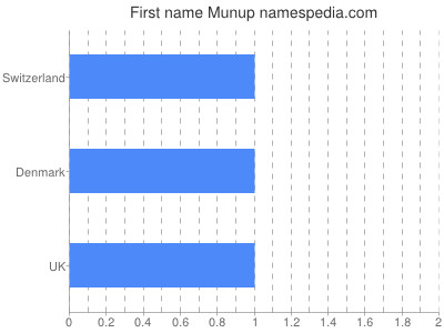 Given name Munup