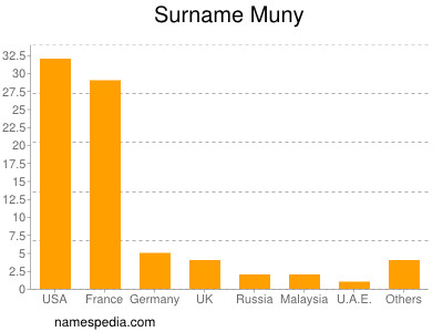 Surname Muny