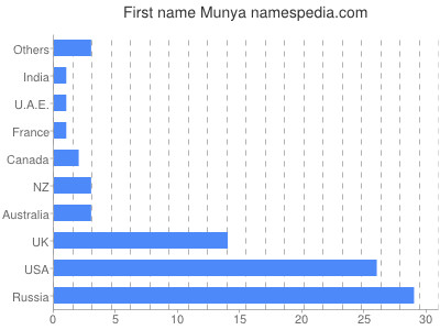 Given name Munya