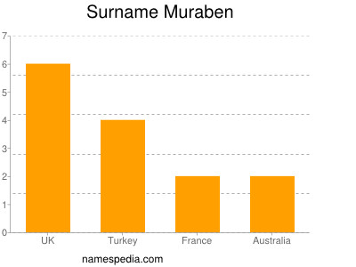 Surname Muraben
