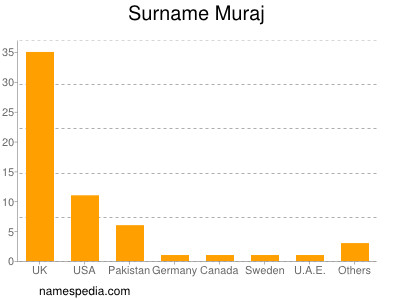 Surname Muraj