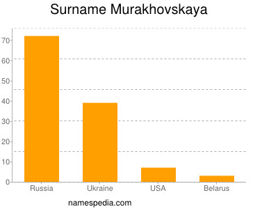 Surname Murakhovskaya