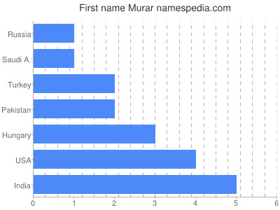 Given name Murar