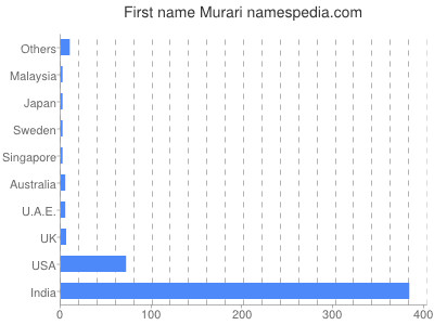 Given name Murari