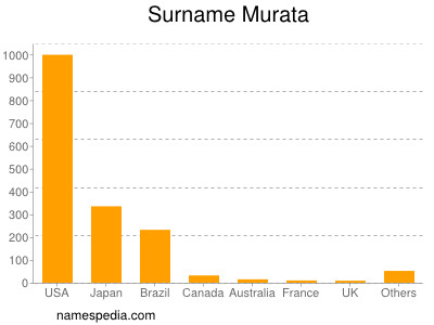 Surname Murata
